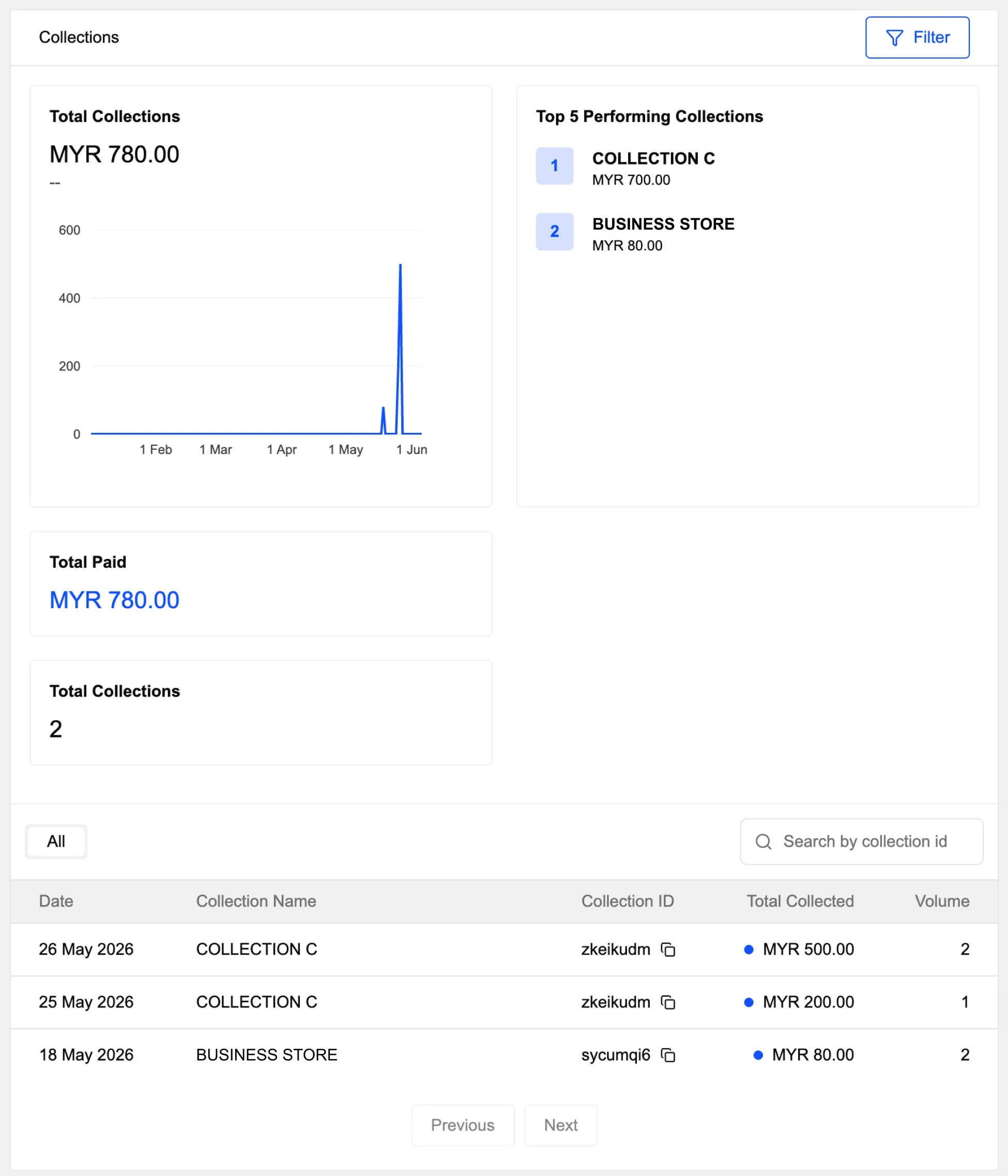 Analytics Collections Panel - Tracking performance details, collection dates, and transaction data charts.